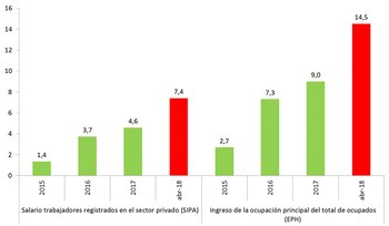 Fuente: CIFRA, en base a