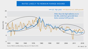 Rendimiento del Tesoro a 10