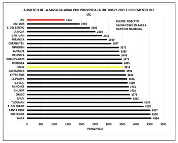 Masa salarial, provincia por provincia