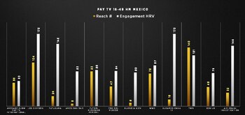 Diferentes programas y su nivel