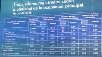 El empleo asalariado privado volvió