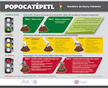 Semáforo de alerta Volcán Popocatépetl