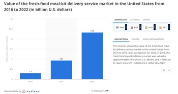 Según Statista, el mercado de