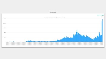 Volumen del intercambio de bolívares