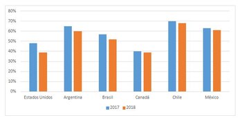 Porcentaje que accedió a Facebook