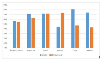 Porcentaje que usa el celular