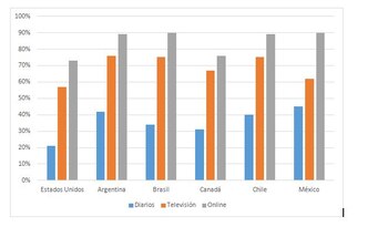 Porcentaje que accede a noticias