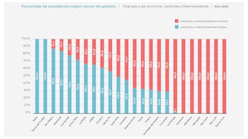 Porcentajes de estudiantes en sala