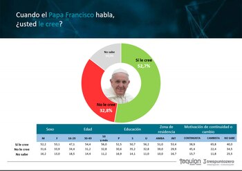 El papa Francisco