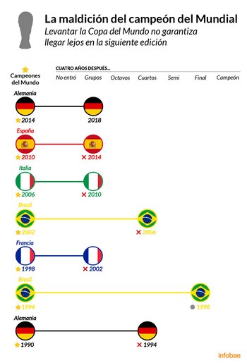 La maldición de los campeones