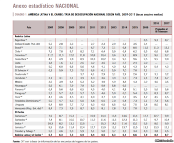 Tabla de desemplel América Latina
