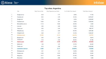 Ranking de sitios más vistos