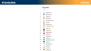 Ranking de sitios más vistos