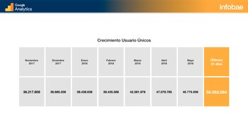 Evolución, mes a mes, de