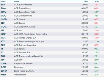 ADRs de este jueves. Fuente: