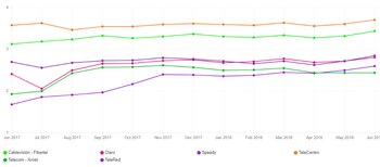 La evolución de la velocidad