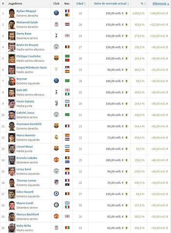 Los 20 jugadores más revalorizados tras el Mundial de Rusia 2018 (www.transfermarkt.es)