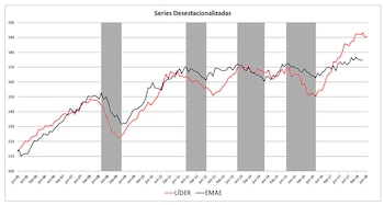 Fuente: Centro de Investigación y Finanzas.