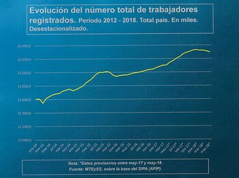 Desde noviembre de 2017 el