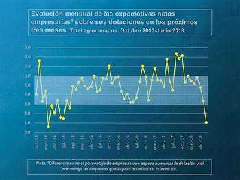 El saldo de expectativas netas