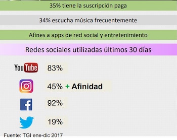 El consumo de la Generación