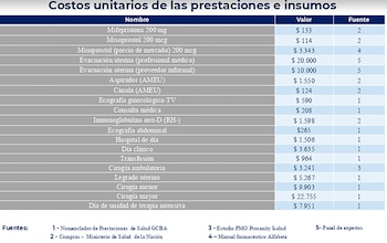 Los costos de un aborto, de acuerdo a la presentación de Rubinstein en la comisión del Senado