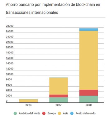 Fuente: Juniper Research (Infografía de Cripto247)