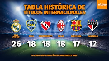 Así quedó la tabla histórica de títulos internacionales