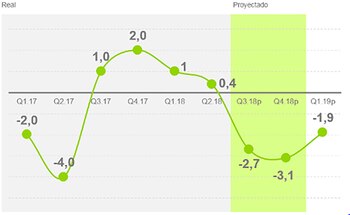 Fluctuaciones en el consumo masivo.