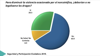 La mayoría de los mexicanos