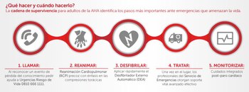 La “Cadena de Supervivencia” de