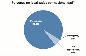 Las cifras de desaparecidos, según