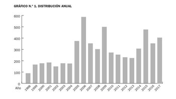 La distribución anual de los