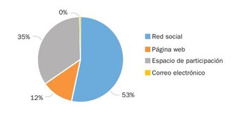 En qué sitios de internet