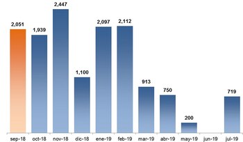 Vencimiento de Letes en lo