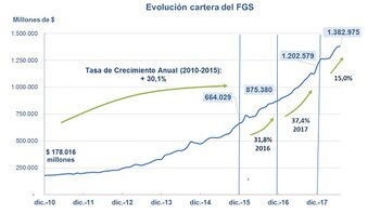 La evolución del valor del