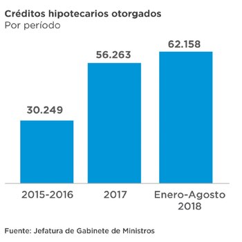 La cantidad de créditos hipotecarios