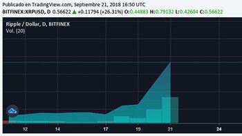 Ripple superó a Ethereum y