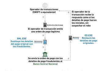 Así se orquestan los engaños
