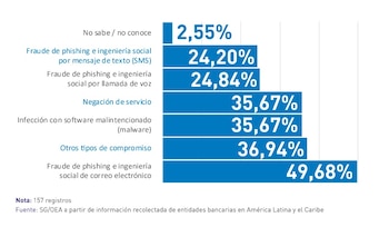 Tipos de incidentes digitales experimentados