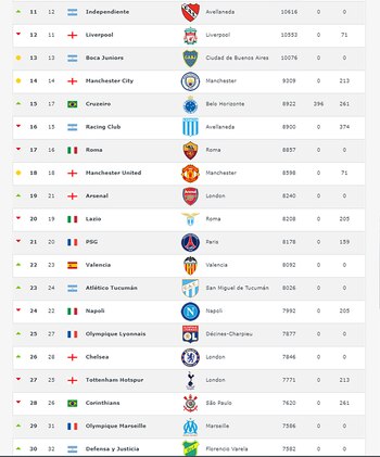 (Football World Ranking)