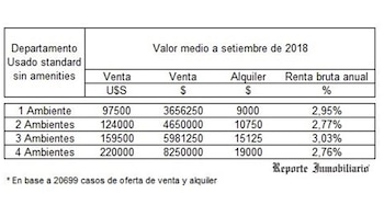 Fuente: Reporte Inmobiliario