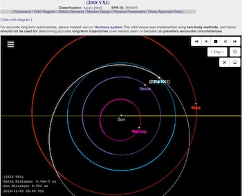 Vista superior de las órbitas