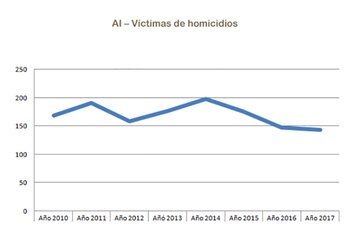 Curva de homicidios porteños 2010-2017,