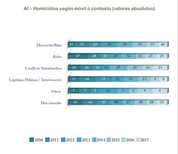 Causas de homicidio: las discusiones