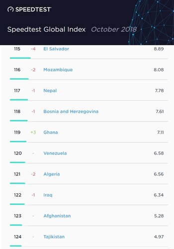 (Speedtest Global Index – Octubre