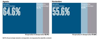 La aprobación de López Obrador
