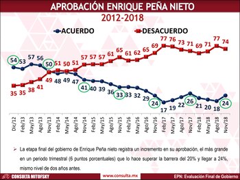 Consulta Mitofsky también ubica a