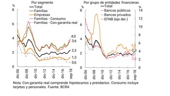 Fuente: BCRA