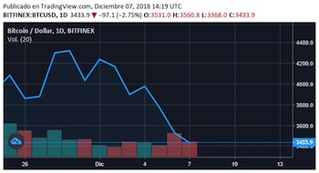 A finales de 2018 el